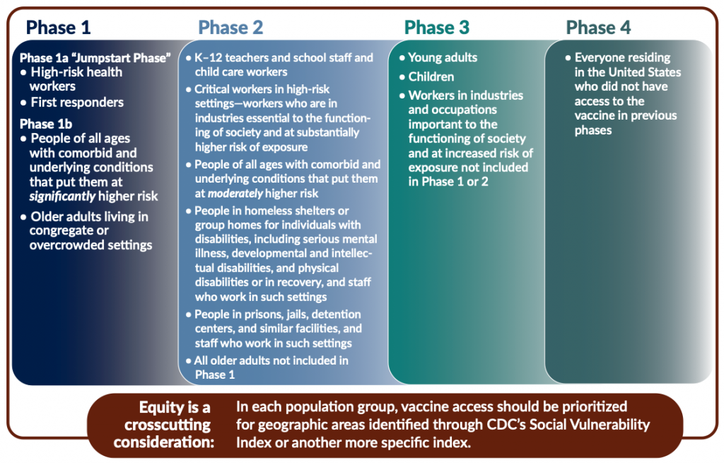 Vaccine allocation with equity considerations